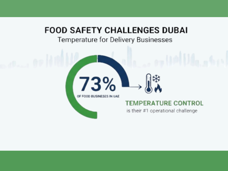"Food safety statistics Dubai showing temperature control challenges for delivery businesses"